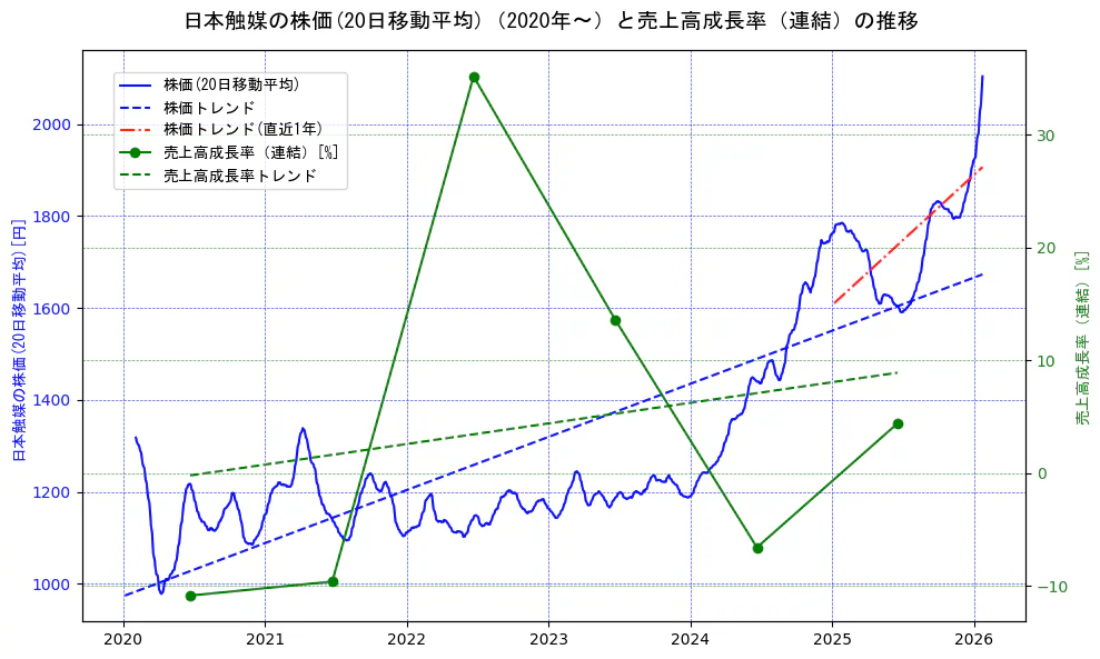 日本触媒の過去5年間の株価と売上高成長率の推移を示す2軸グラフ。株価の回帰直線、売上高成長率の回帰直線、直近1年間の株価回帰直線を含み、財務指標と市場評価の関係性を視覚化。