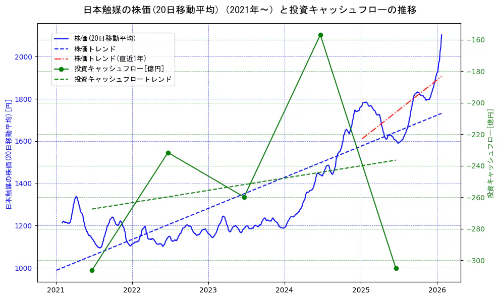 日本触媒の過去5年間の株価と投資キャッシュフローの推移を示す2軸グラフ。株価の回帰直線、投資キャッシュフローの回帰直線、直近1年間の株価回帰直線を含み、財務指標と市場評価の関係性を視覚化。