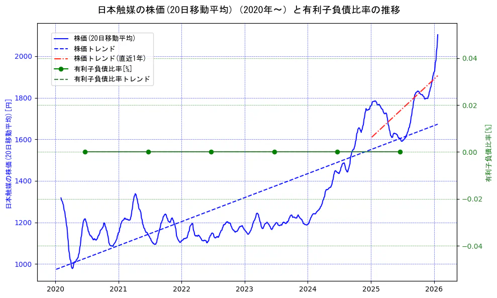 日本触媒の過去5年間の株価と有利子負債比率の推移を示す2軸グラフ。株価の回帰直線、有利子負債比率の回帰直線、直近1年間の株価回帰直線を含み、財務指標と市場評価の関係性を視覚化。