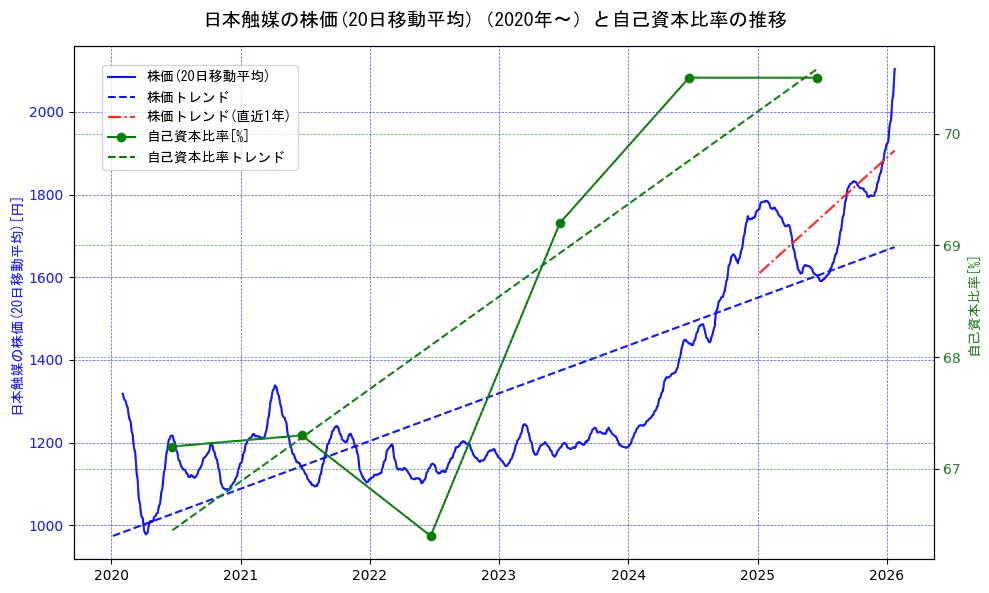 日本触媒の過去5年間の株価と自己資本比率の推移を示す2軸グラフ。株価の回帰直線、自己資本比率の回帰直線、直近1年間の株価回帰直線を含み、財務指標と市場評価の関係性を視覚化。