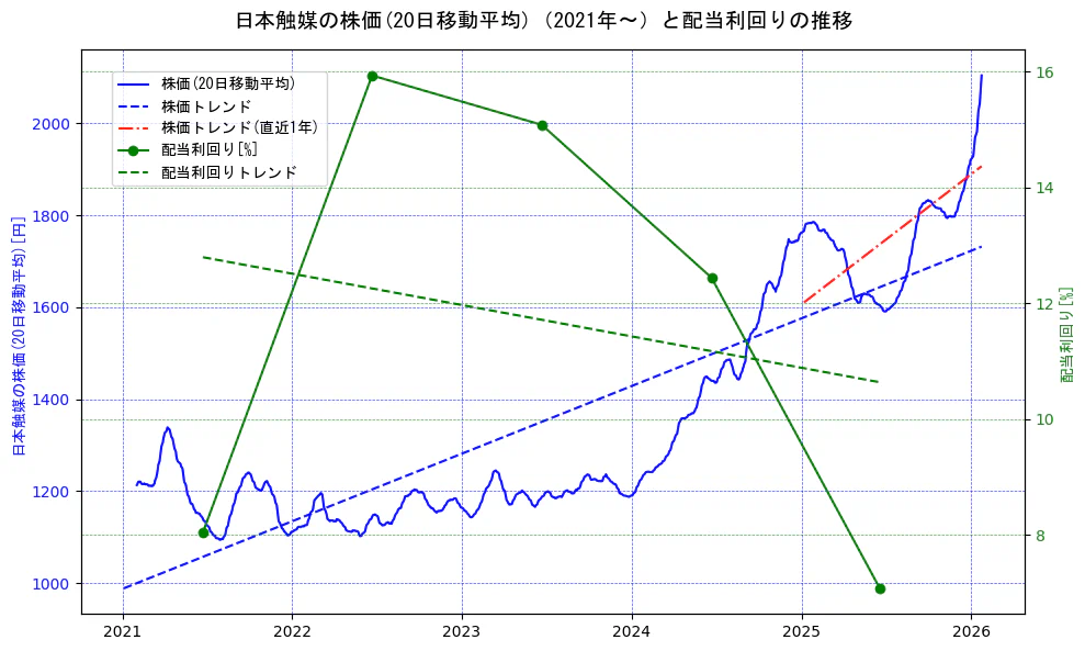 日本触媒の過去5年間の株価と配当利回りの推移を示す2軸グラフ。株価の回帰直線、配当利回りの回帰直線、直近1年間の株価回帰直線を含み、財務指標と市場評価の関係性を視覚化。
