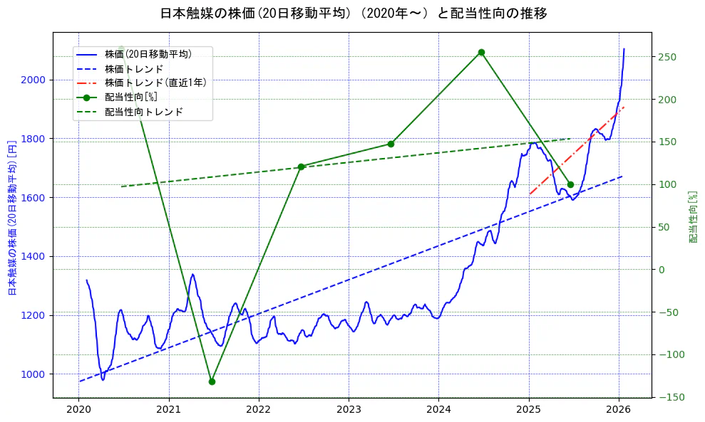 日本触媒の過去5年間の株価と配当性向の推移を示す2軸グラフ。株価の回帰直線、配当性向の回帰直線、直近1年間の株価回帰直線を含み、財務指標と市場評価の関係性を視覚化。