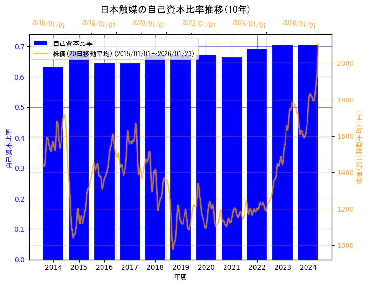 株式会社日本触媒の自己資本比率と株価の10年間推移（2軸グラフ）