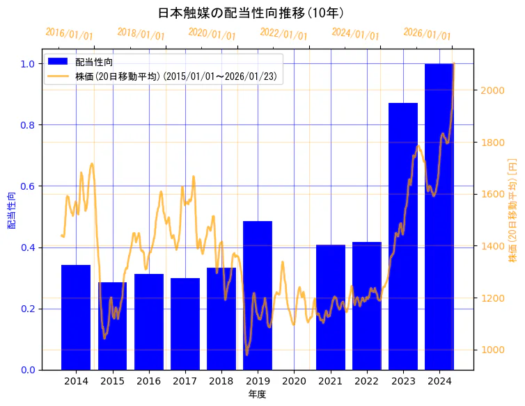 株式会社日本触媒の配当性向と株価の10年間推移（2軸グラフ）