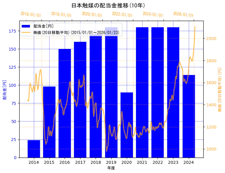 株式会社日本触媒の配当金と株価の10年間推移（2軸グラフ）