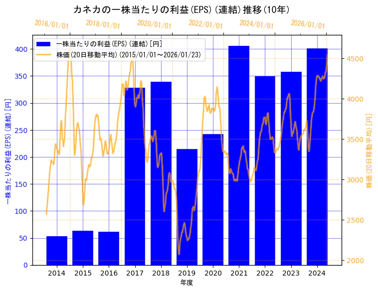 株式会社カネカの一株当たりの利益(EPS)(連結)と株価の10年間推移(2軸グラフ)
