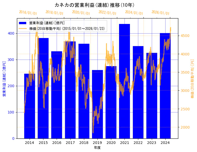 株式会社カネカの営業利益(連結)と株価の10年間推移(2軸グラフ)