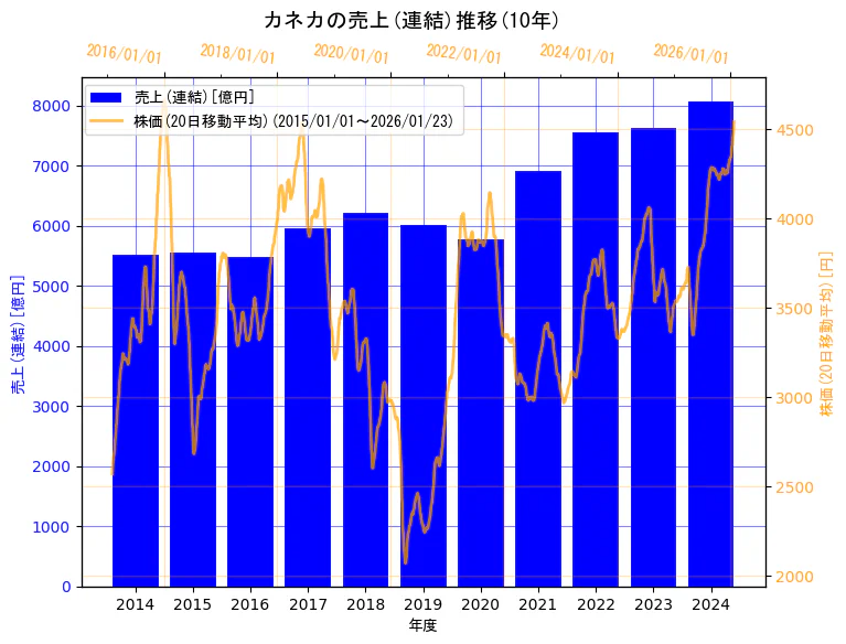 株式会社カネカの売上(連結)と株価の10年間推移(2軸グラフ)