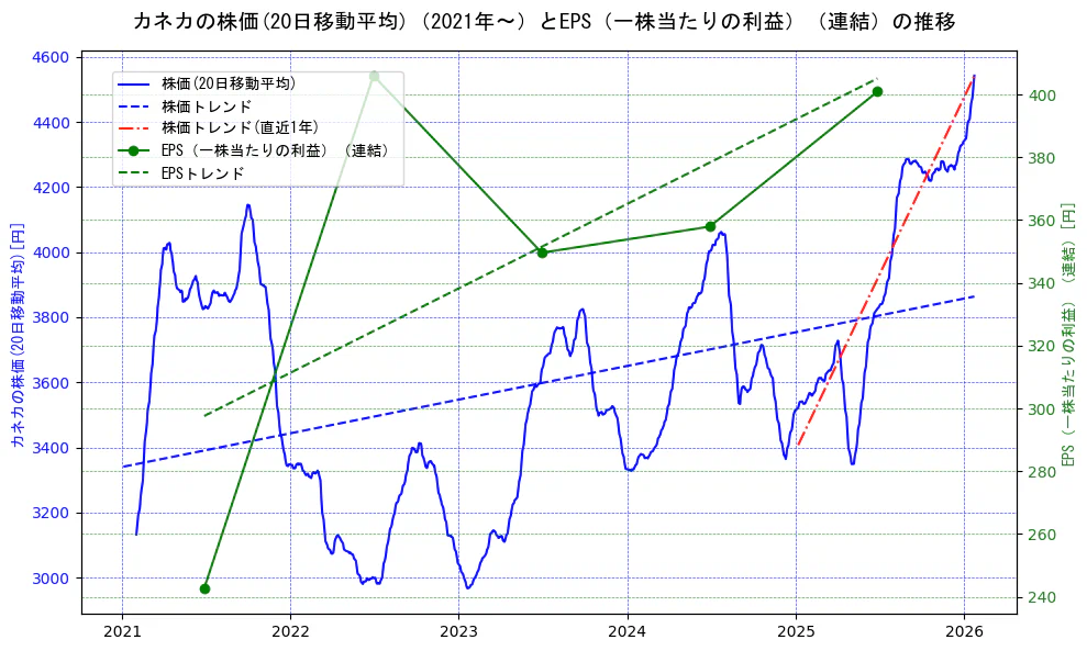 カネカの過去5年間の株価とEPS（一株当たりの利益）の推移を示す2軸グラフ。株価の回帰直線、EPS（一株当たりの利益）の回帰直線、直近1年間の株価回帰直線を含み、業績と市場評価の関係性を視覚化。