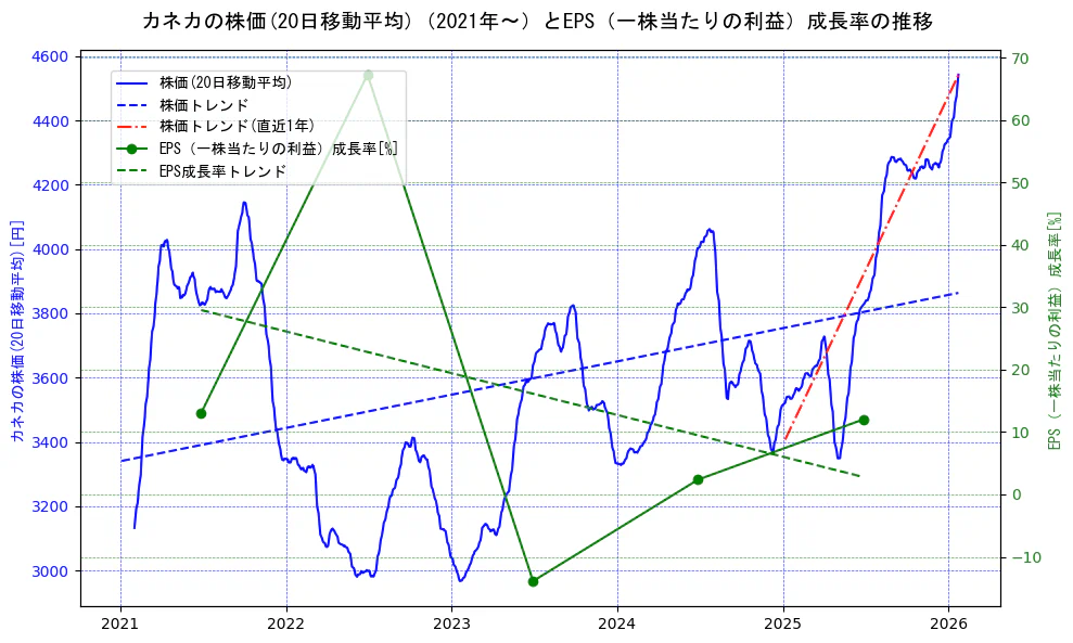 カネカの過去5年間の株価とEPS（一株当たりの利益）成長率の推移を示す2軸グラフ。株価の回帰直線、EPS（一株当たりの利益）成長率の回帰直線、直近1年間の株価回帰直線を含み、財務指標と市場評価の関係性を視覚化。