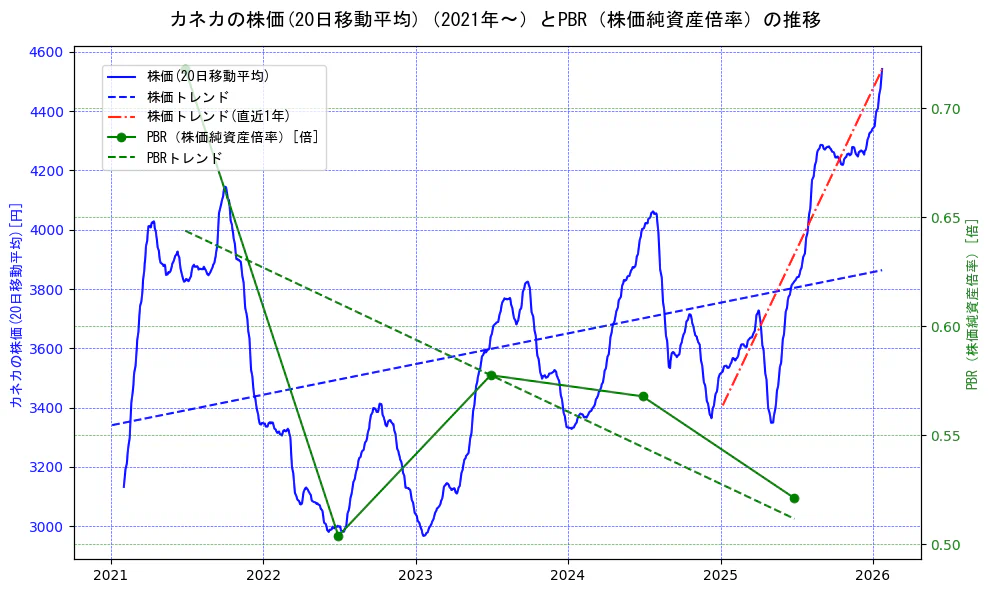 カネカの過去5年間の株価とPBR（株価純資産倍率）の推移を示す2軸グラフ。株価の回帰直線、PBR（株価純資産倍率）の回帰直線、直近1年間の株価回帰直線を含み、財務指標と市場評価の関係性を視覚化。