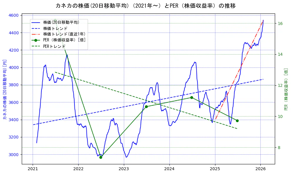 カネカの過去5年間の株価とPER（株価収益率）の推移を示す2軸グラフ。株価の回帰直線、PER（株価収益率）の回帰直線、直近1年間の株価回帰直線を含み、財務指標と市場評価の関係性を視覚化。