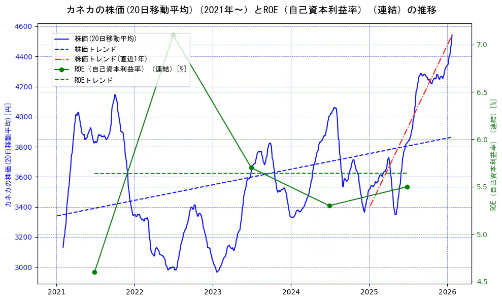 カネカの過去5年間の株価とROE（自己資本利益率）の推移を示す2軸グラフ。株価の回帰直線、ROE（自己資本利益率）回帰直線、直近1年間の株価回帰直線を含み、業績と市場評価の関係性を視覚化。