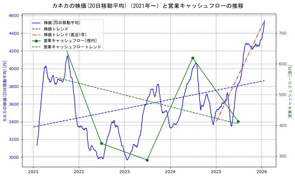 カネカの過去5年間の株価と営業キャッシュフローの推移を示す2軸グラフ。株価の回帰直線、営業キャッシュフローの回帰直線、直近1年間の株価回帰直線を含み、財務指標と市場評価の関係性を視覚化。