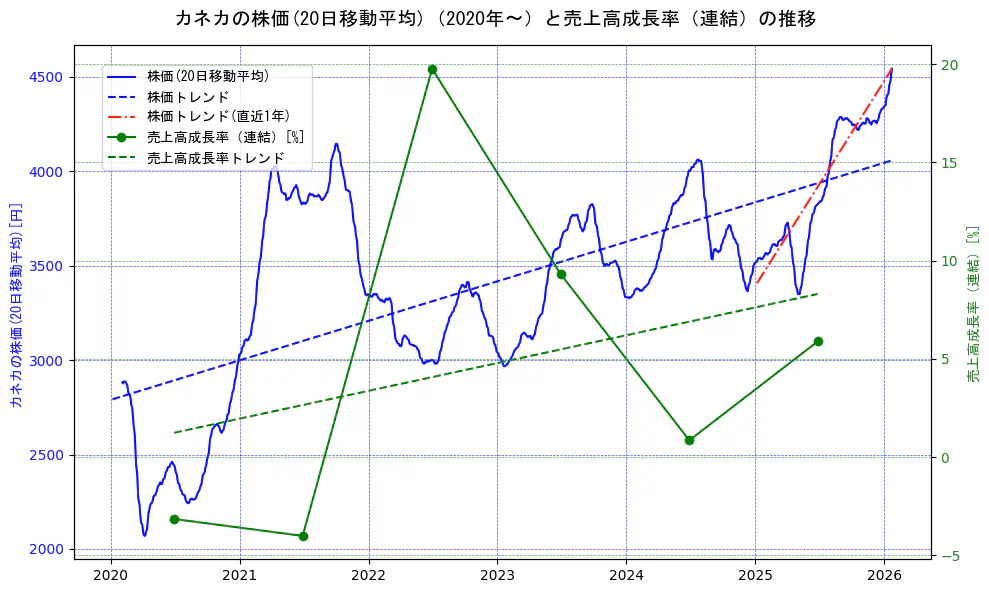 カネカの過去5年間の株価と売上高成長率の推移を示す2軸グラフ。株価の回帰直線、売上高成長率の回帰直線、直近1年間の株価回帰直線を含み、財務指標と市場評価の関係性を視覚化。
