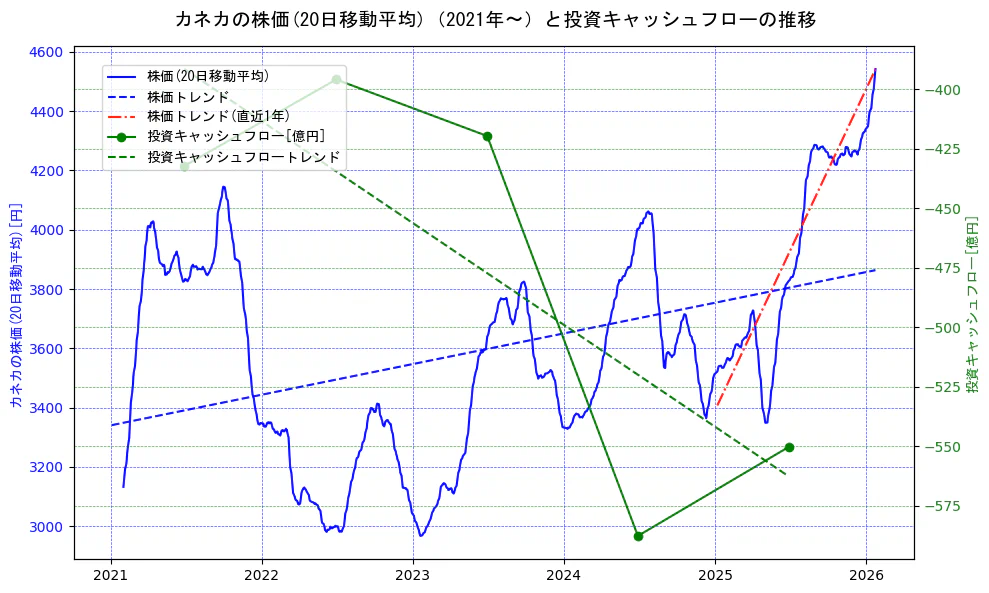 カネカの過去5年間の株価と投資キャッシュフローの推移を示す2軸グラフ。株価の回帰直線、投資キャッシュフローの回帰直線、直近1年間の株価回帰直線を含み、財務指標と市場評価の関係性を視覚化。