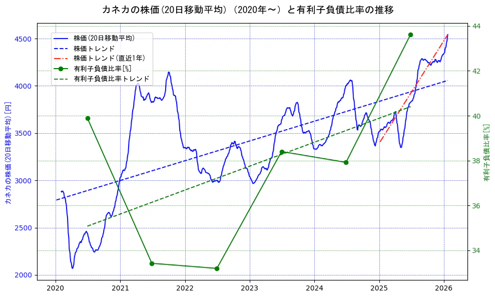 カネカの過去5年間の株価と有利子負債比率の推移を示す2軸グラフ。株価の回帰直線、有利子負債比率の回帰直線、直近1年間の株価回帰直線を含み、財務指標と市場評価の関係性を視覚化。