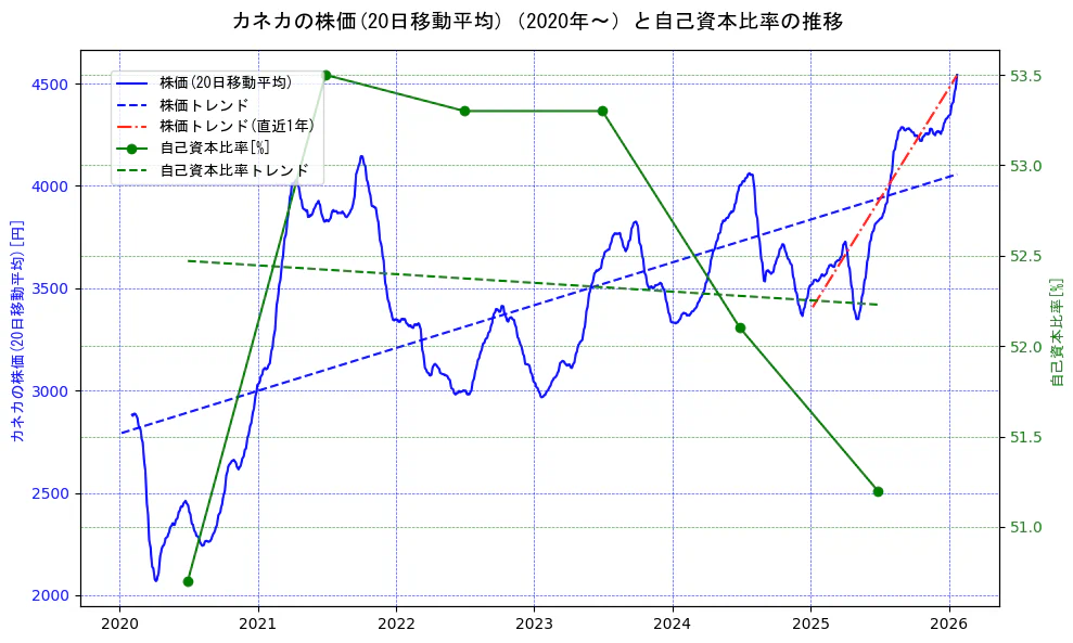 カネカの過去5年間の株価と自己資本比率の推移を示す2軸グラフ。株価の回帰直線、自己資本比率の回帰直線、直近1年間の株価回帰直線を含み、財務指標と市場評価の関係性を視覚化。