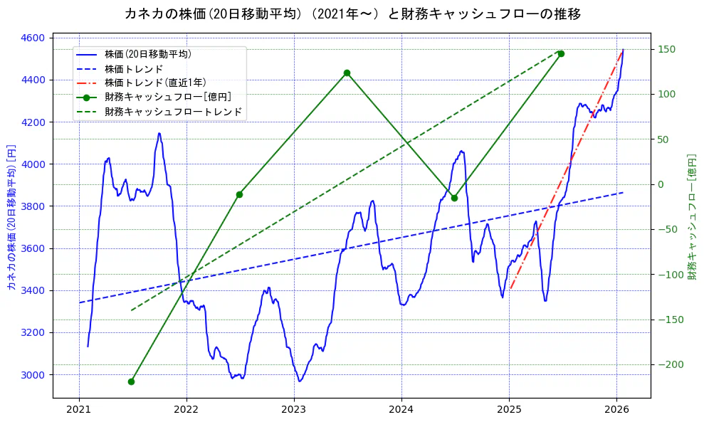 カネカの過去5年間の株価と財務キャッシュフローの推移を示す2軸グラフ。株価の回帰直線、財務キャッシュフローの回帰直線、直近1年間の株価回帰直線を含み、財務指標と市場評価の関係性を視覚化。