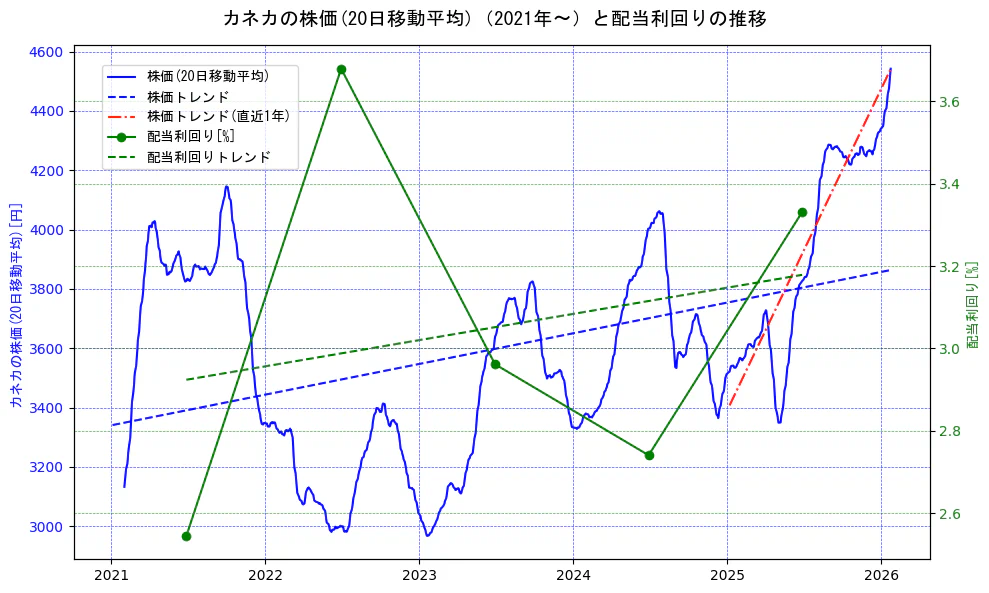 カネカの過去5年間の株価と配当利回りの推移を示す2軸グラフ。株価の回帰直線、配当利回りの回帰直線、直近1年間の株価回帰直線を含み、財務指標と市場評価の関係性を視覚化。