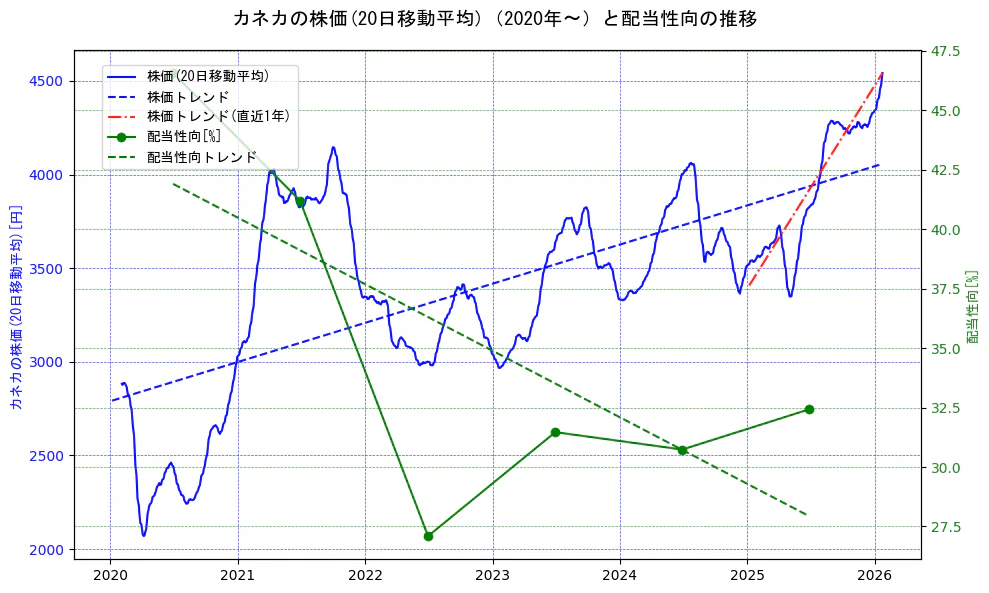 カネカの過去5年間の株価と配当性向の推移を示す2軸グラフ。株価の回帰直線、配当性向の回帰直線、直近1年間の株価回帰直線を含み、財務指標と市場評価の関係性を視覚化。
