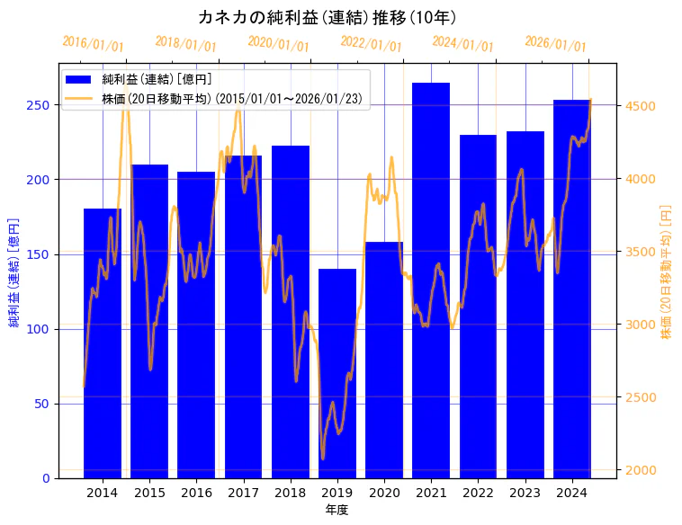 株式会社カネカの純利益(連結)と株価の10年間推移(2軸グラフ)