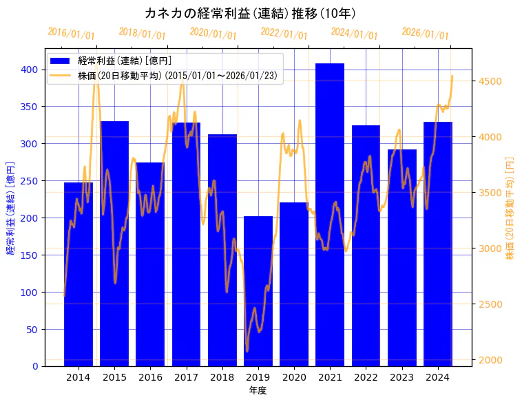 株式会社カネカの経常利益(連結)と株価の10年間推移(2軸グラフ)
