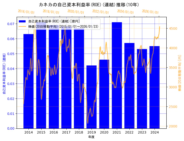 株式会社カネカの自己資本利益率(ROE)(連結)と株価の10年間推移(2軸グラフ)