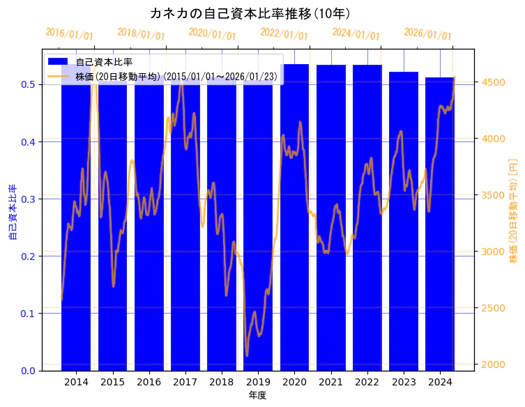 株式会社カネカの自己資本比率と株価の10年間推移(2軸グラフ)