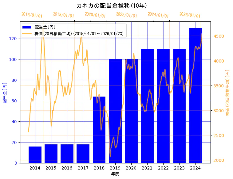 株式会社カネカの配当金と株価の10年間推移(2軸グラフ)