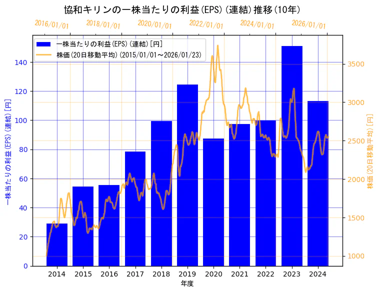 協和キリン株式会社の一株当たりの利益(EPS)(連結)と株価の10年間推移(2軸グラフ)