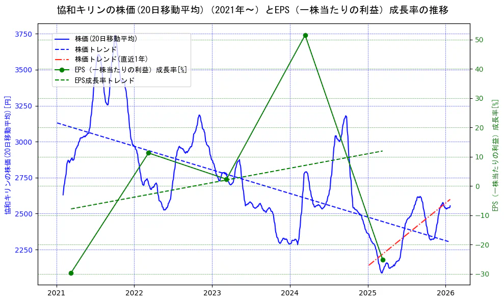 協和キリンの過去5年間の株価とEPS（一株当たりの利益）成長率の推移を示す2軸グラフ。株価の回帰直線、EPS（一株当たりの利益）成長率の回帰直線、直近1年間の株価回帰直線を含み、財務指標と市場評価の関係性を視覚化。