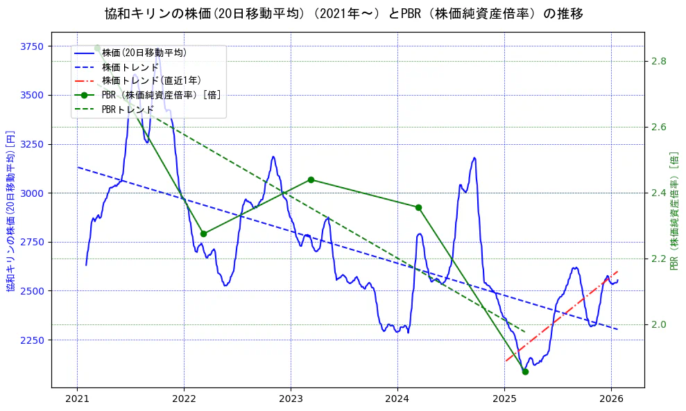 協和キリンの過去5年間の株価とPBR（株価純資産倍率）の推移を示す2軸グラフ。株価の回帰直線、PBR（株価純資産倍率）の回帰直線、直近1年間の株価回帰直線を含み、財務指標と市場評価の関係性を視覚化。