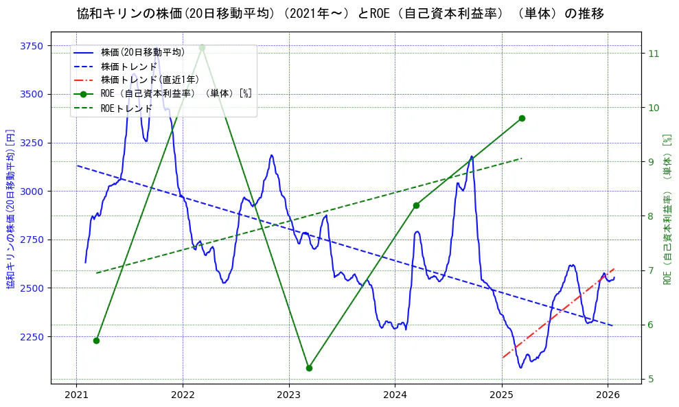 協和キリンの過去5年間の株価とROE（自己資本利益率）の推移を示す2軸グラフ。株価の回帰直線、ROE（自己資本利益率）回帰直線、直近1年間の株価回帰直線を含み、業績と市場評価の関係性を視覚化。