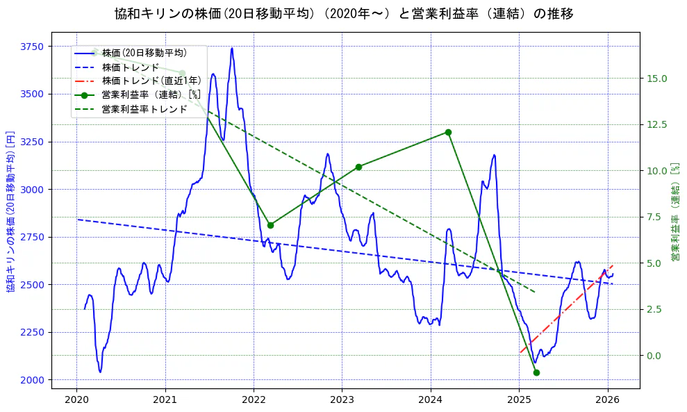 協和キリンの過去5年間の株価と営業利益率の推移を示す2軸グラフ。株価の回帰直線、営業利益率の回帰直線、直近1年間の株価回帰直線を含み、業績と市場評価の関係性を視覚化。