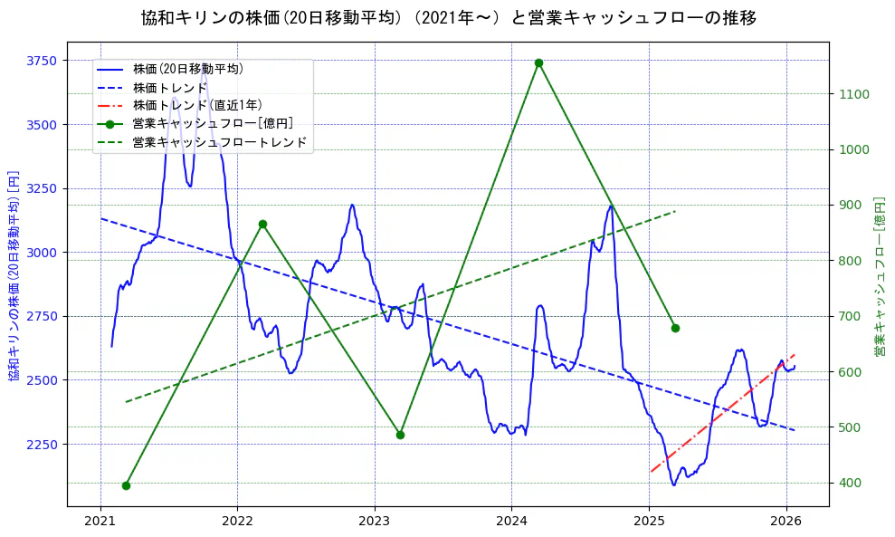協和キリンの過去5年間の株価と営業キャッシュフローの推移を示す2軸グラフ。株価の回帰直線、営業キャッシュフローの回帰直線、直近1年間の株価回帰直線を含み、財務指標と市場評価の関係性を視覚化。