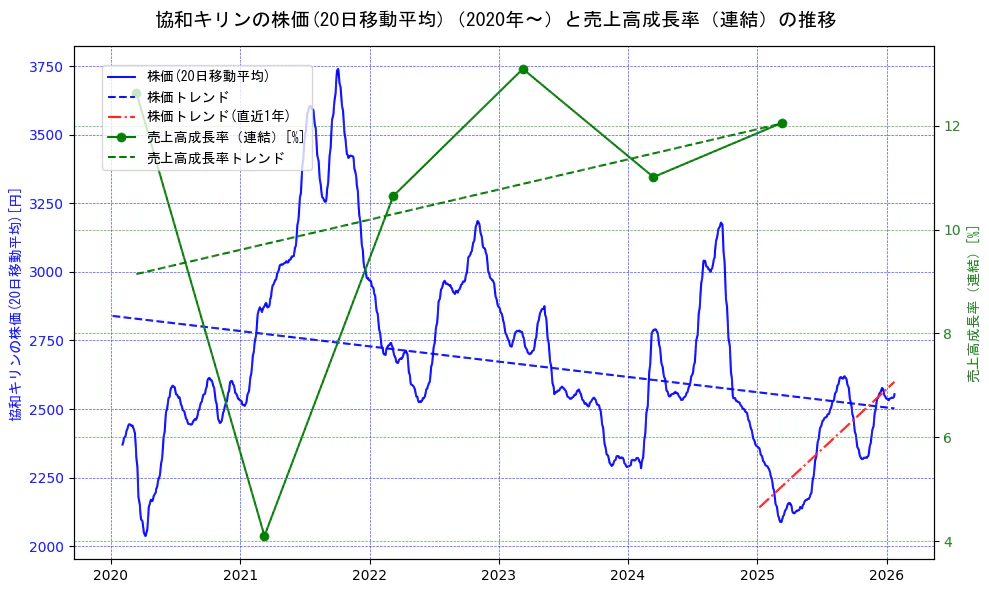 協和キリンの過去5年間の株価と売上高成長率の推移を示す2軸グラフ。株価の回帰直線、売上高成長率の回帰直線、直近1年間の株価回帰直線を含み、財務指標と市場評価の関係性を視覚化。
