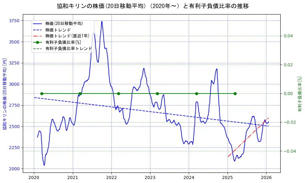 協和キリンの過去5年間の株価と有利子負債比率の推移を示す2軸グラフ。株価の回帰直線、有利子負債比率の回帰直線、直近1年間の株価回帰直線を含み、財務指標と市場評価の関係性を視覚化。