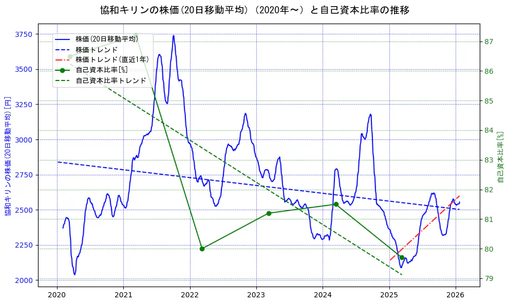 協和キリンの過去5年間の株価と自己資本比率の推移を示す2軸グラフ。株価の回帰直線、自己資本比率の回帰直線、直近1年間の株価回帰直線を含み、財務指標と市場評価の関係性を視覚化。