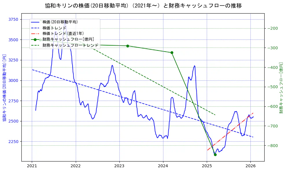 協和キリンの過去5年間の株価と財務キャッシュフローの推移を示す2軸グラフ。株価の回帰直線、財務キャッシュフローの回帰直線、直近1年間の株価回帰直線を含み、財務指標と市場評価の関係性を視覚化。