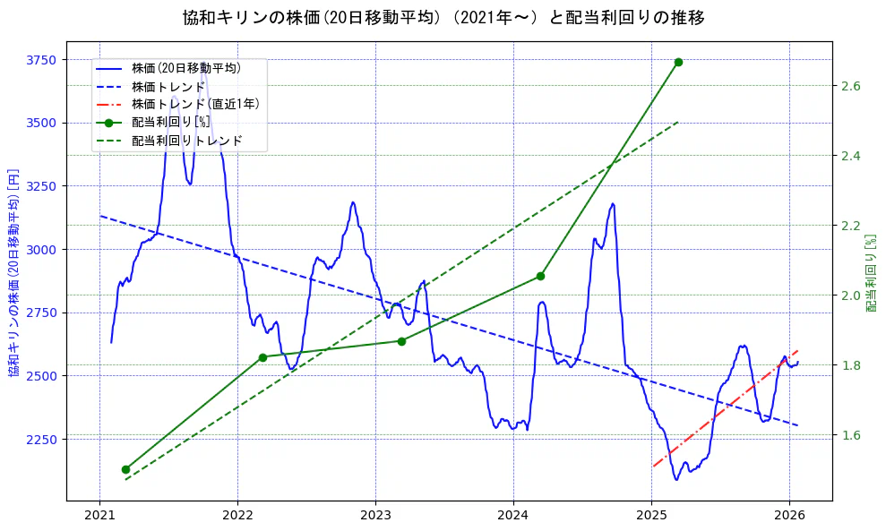 協和キリンの過去5年間の株価と配当利回りの推移を示す2軸グラフ。株価の回帰直線、配当利回りの回帰直線、直近1年間の株価回帰直線を含み、財務指標と市場評価の関係性を視覚化。