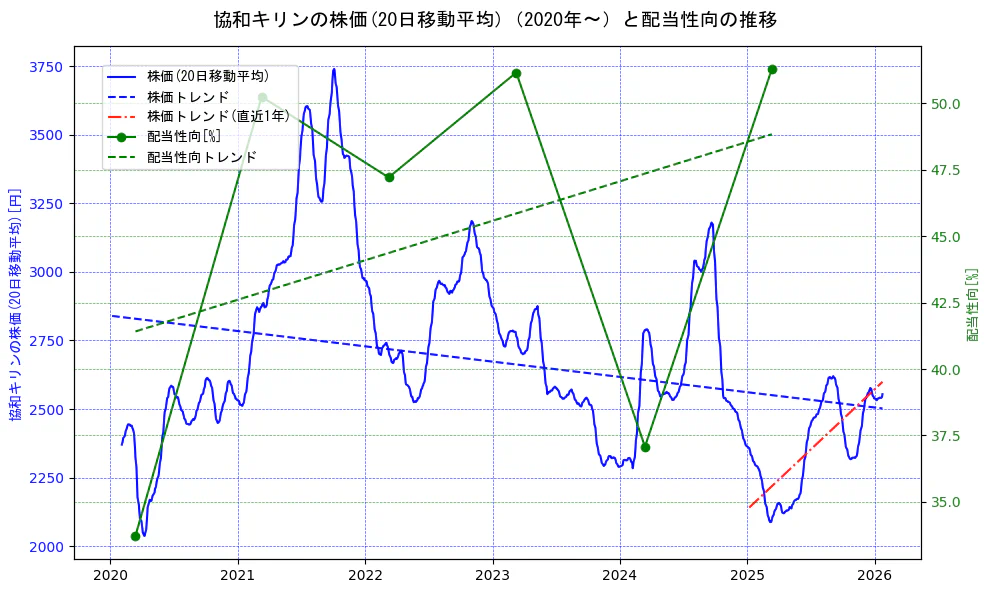 協和キリンの過去5年間の株価と配当性向の推移を示す2軸グラフ。株価の回帰直線、配当性向の回帰直線、直近1年間の株価回帰直線を含み、財務指標と市場評価の関係性を視覚化。