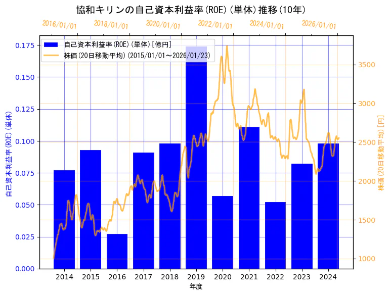 協和キリン株式会社の自己資本利益率(ROE)(単体)と株価の10年間推移(2軸グラフ)