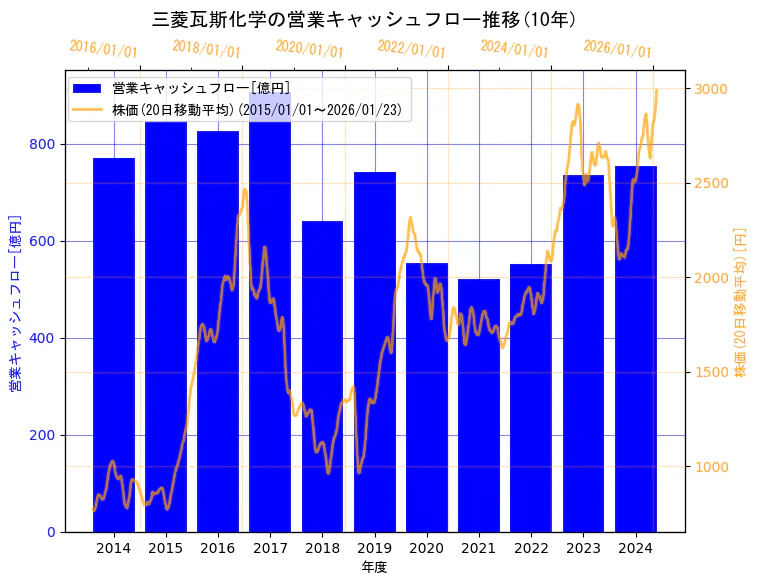三菱瓦斯化学株式会社の営業キャッシュフローと株価の10年間推移（2軸グラフ）