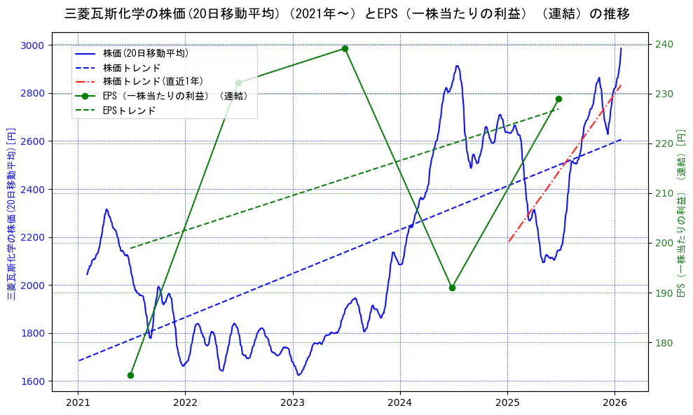 三菱瓦斯化学の過去5年間の株価とEPS（一株当たりの利益）の推移を示す2軸グラフ。株価の回帰直線、EPS（一株当たりの利益）の回帰直線、直近1年間の株価回帰直線を含み、業績と市場評価の関係性を視覚化。