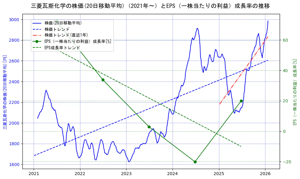 三菱瓦斯化学の過去5年間の株価とEPS（一株当たりの利益）成長率の推移を示す2軸グラフ。株価の回帰直線、EPS（一株当たりの利益）成長率の回帰直線、直近1年間の株価回帰直線を含み、財務指標と市場評価の関係性を視覚化。