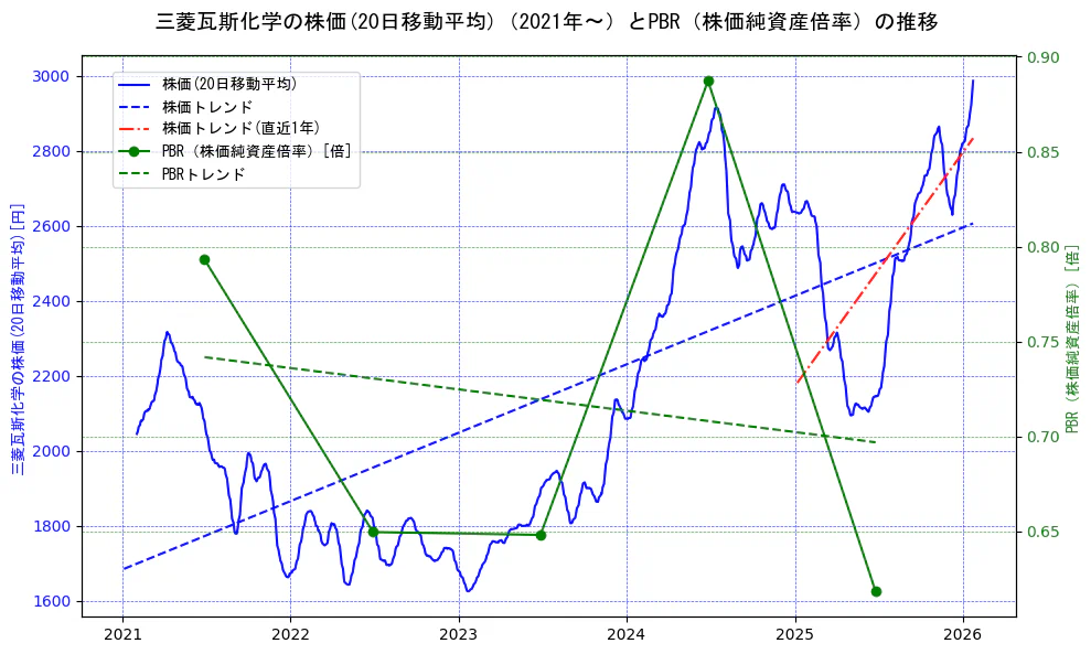 三菱瓦斯化学の過去5年間の株価とPBR（株価純資産倍率）の推移を示す2軸グラフ。株価の回帰直線、PBR（株価純資産倍率）の回帰直線、直近1年間の株価回帰直線を含み、財務指標と市場評価の関係性を視覚化。