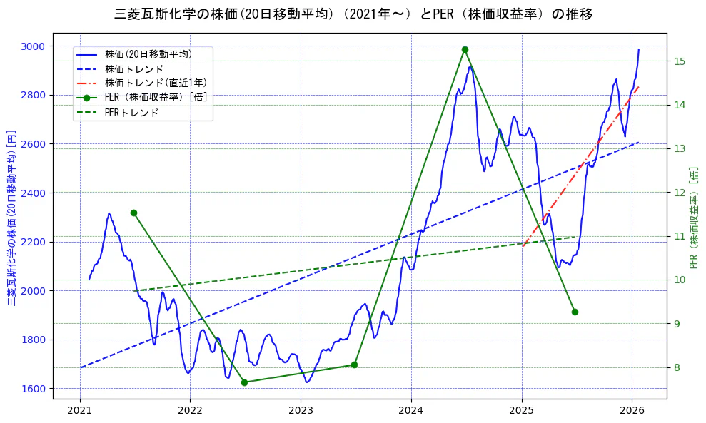 三菱瓦斯化学の過去5年間の株価とPER（株価収益率）の推移を示す2軸グラフ。株価の回帰直線、PER（株価収益率）の回帰直線、直近1年間の株価回帰直線を含み、財務指標と市場評価の関係性を視覚化。