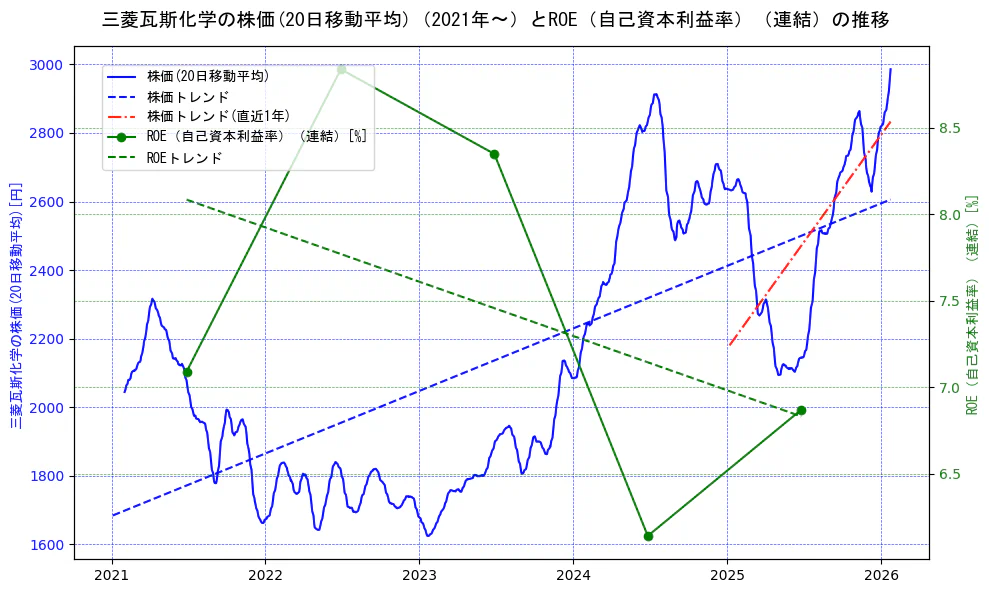 三菱瓦斯化学の過去5年間の株価とROE（自己資本利益率）の推移を示す2軸グラフ。株価の回帰直線、ROE（自己資本利益率）回帰直線、直近1年間の株価回帰直線を含み、業績と市場評価の関係性を視覚化。