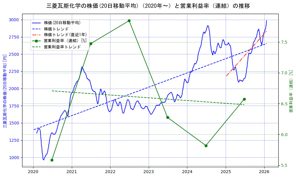三菱瓦斯化学の過去5年間の株価と営業利益率の推移を示す2軸グラフ。株価の回帰直線、営業利益率の回帰直線、直近1年間の株価回帰直線を含み、業績と市場評価の関係性を視覚化。
